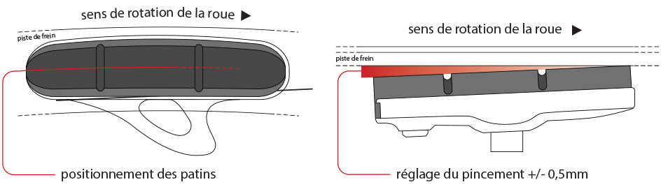 Réglage patins de freins RAR pincement